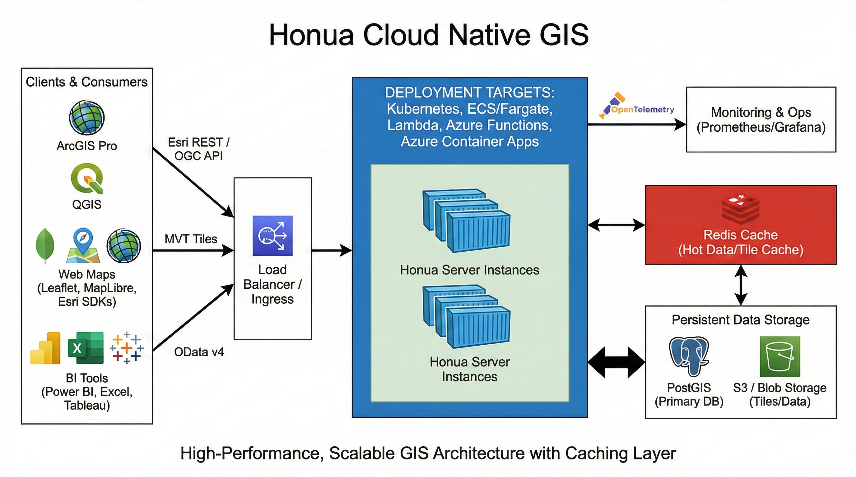Diagram showing GIS clients and analytics tools reaching Honua through ingress, with PostGIS, Redis, object storage, and monitoring behind the runtime.